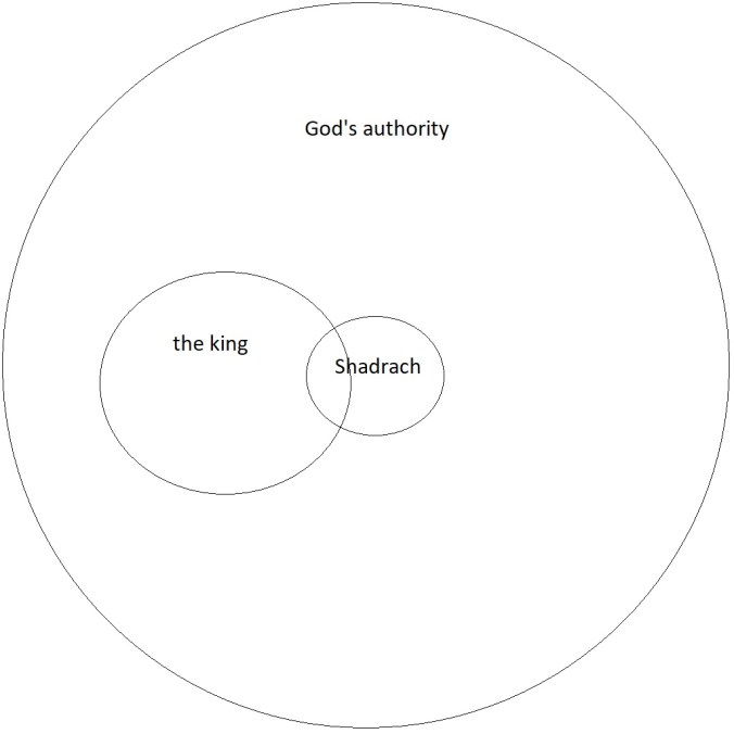 spheres of authority